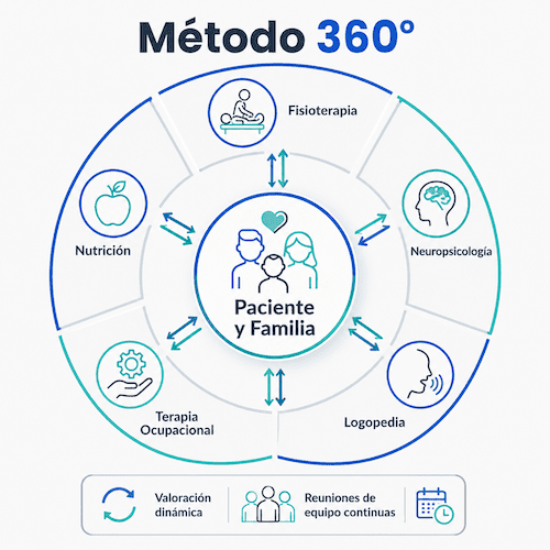 Flujo de trabajo interdisciplinar y sinergias clínicas 360º